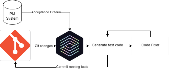 Auto Test Generator diagram
